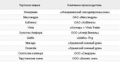 Десятка популярных вин составлена в Украине