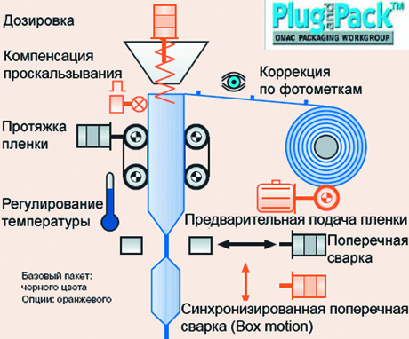Решения SIEMENS для упаковки